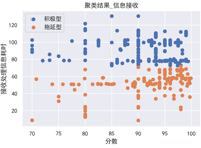 信息接收维度聚类划分结果