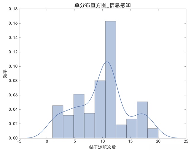 帖子浏览次数分布