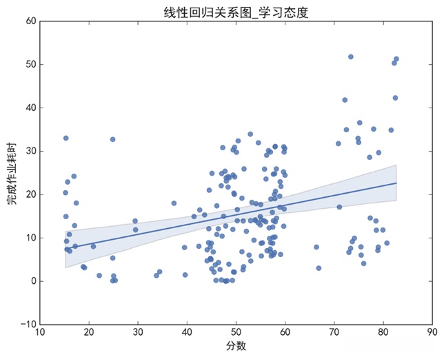 完成作业耗时与分数线性相关检验