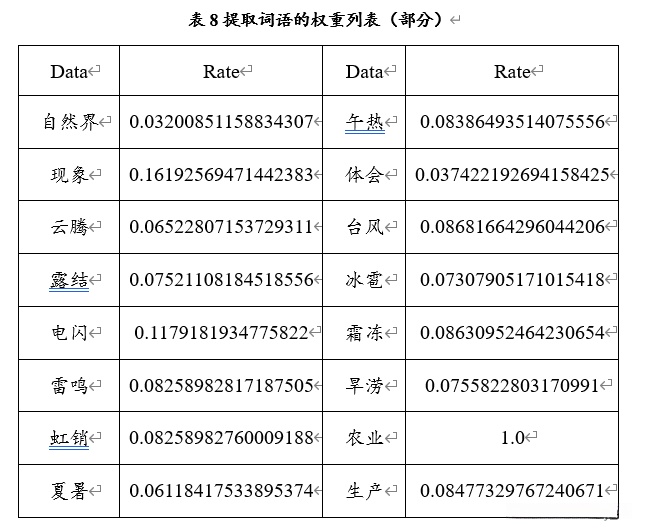 提取词语的权重列表