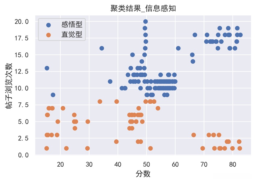 信息感知维度聚类划分结果