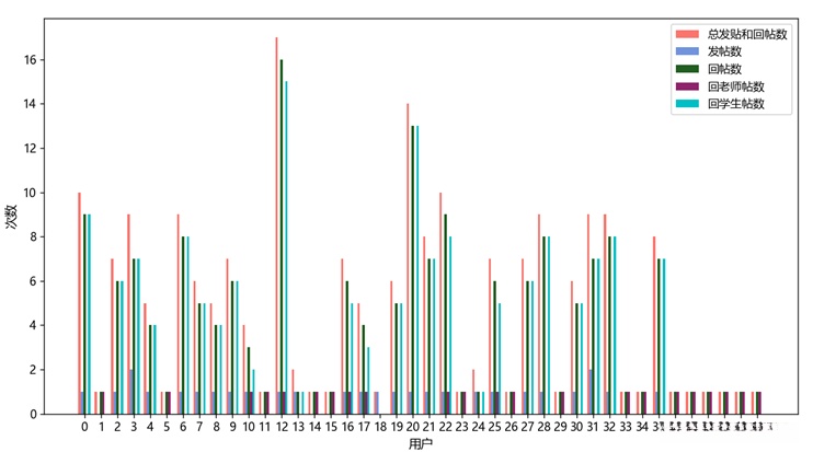 学生讨论次数柱形图