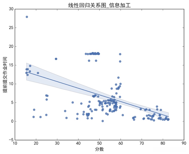提前作业提交时间与分数线性相关检验
