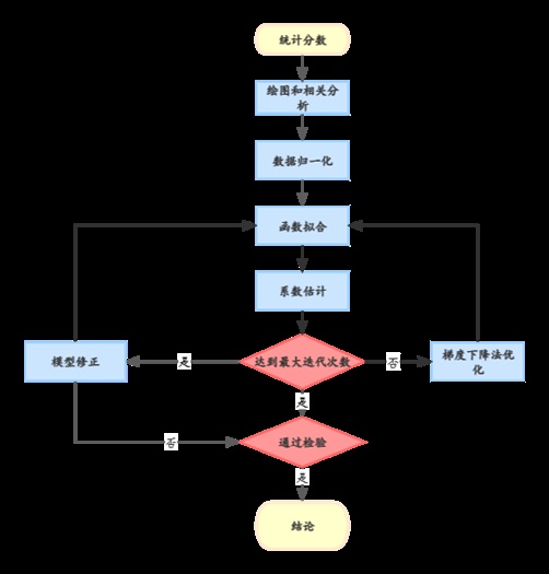 课程学习能力预测流程图