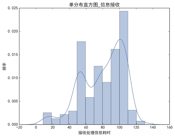 信息接受维度单变量分布直方图