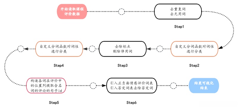 课程评价文本情感分析流程图