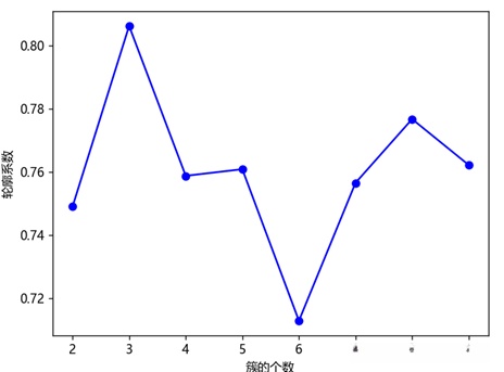 轮廓系数变化图