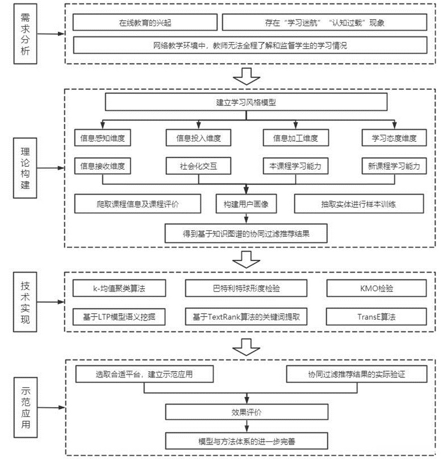 项目解决问题思路