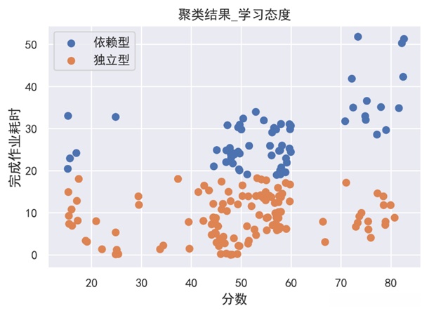 学习态度维度聚类划分结果