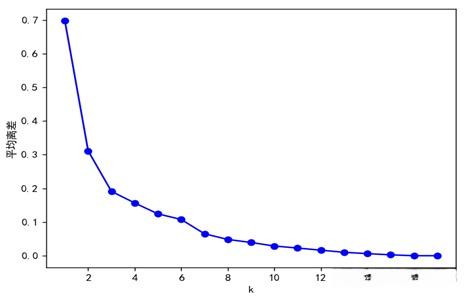 基于平均离差的手肘图