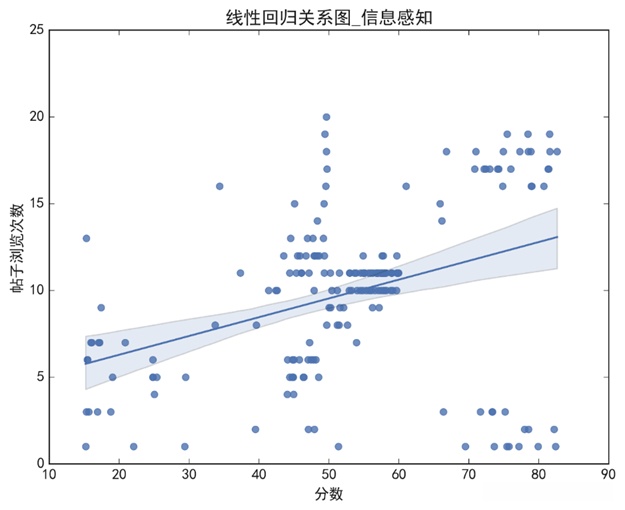 帖子浏览于分数分布线性相关检验