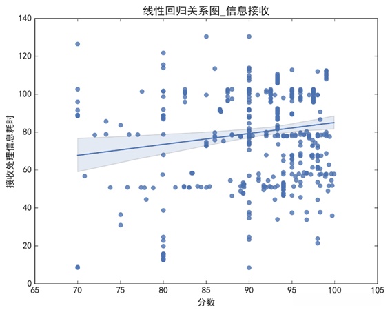 信息接收处理时间与分数线性相关检验