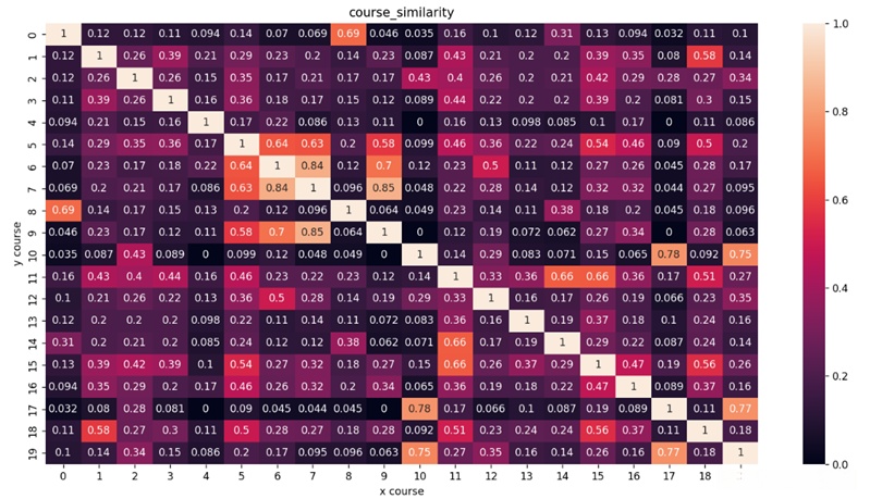 课程相似度