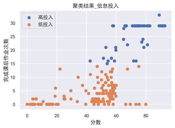 信息投入维度聚类划分结果