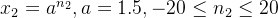x_{2}=a^{n_{2}},a=1.5,-20eq n_{2}eq 20