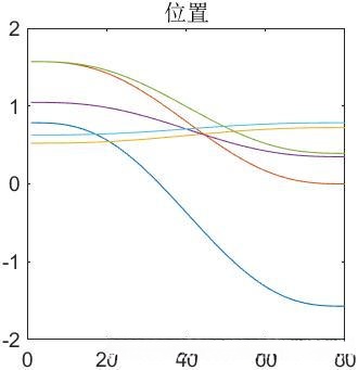位置