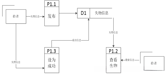 一层失物发布数据流图