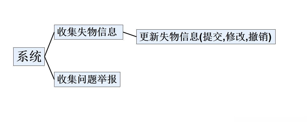系统收集失物信息的用例图