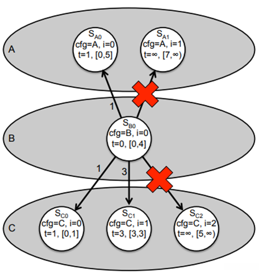图 7. 状态 SB0 扩展示意图。 该图中的每个白色圆圈代表一个状态。 每个州的第一行是它的名字。 第二行通过指示图 6 中的配置  及其安全间隔  来定义状态。 第三行显示了我们可以达到此状态的最早已知时间  和安全区间 。 灰色椭圆按其配置分组状态。 箭头表示从一种状态到另一种状态的转换,标有它们的成本。 红色 X 表示由于与动态障碍物碰撞而导致的无效过渡。