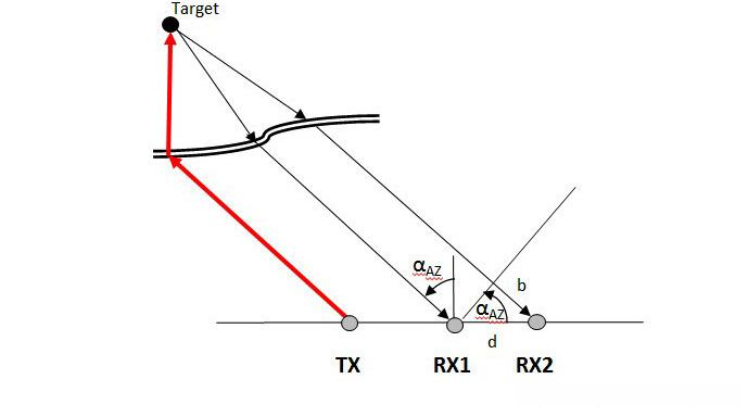 平面阵列天线雷达测角原理