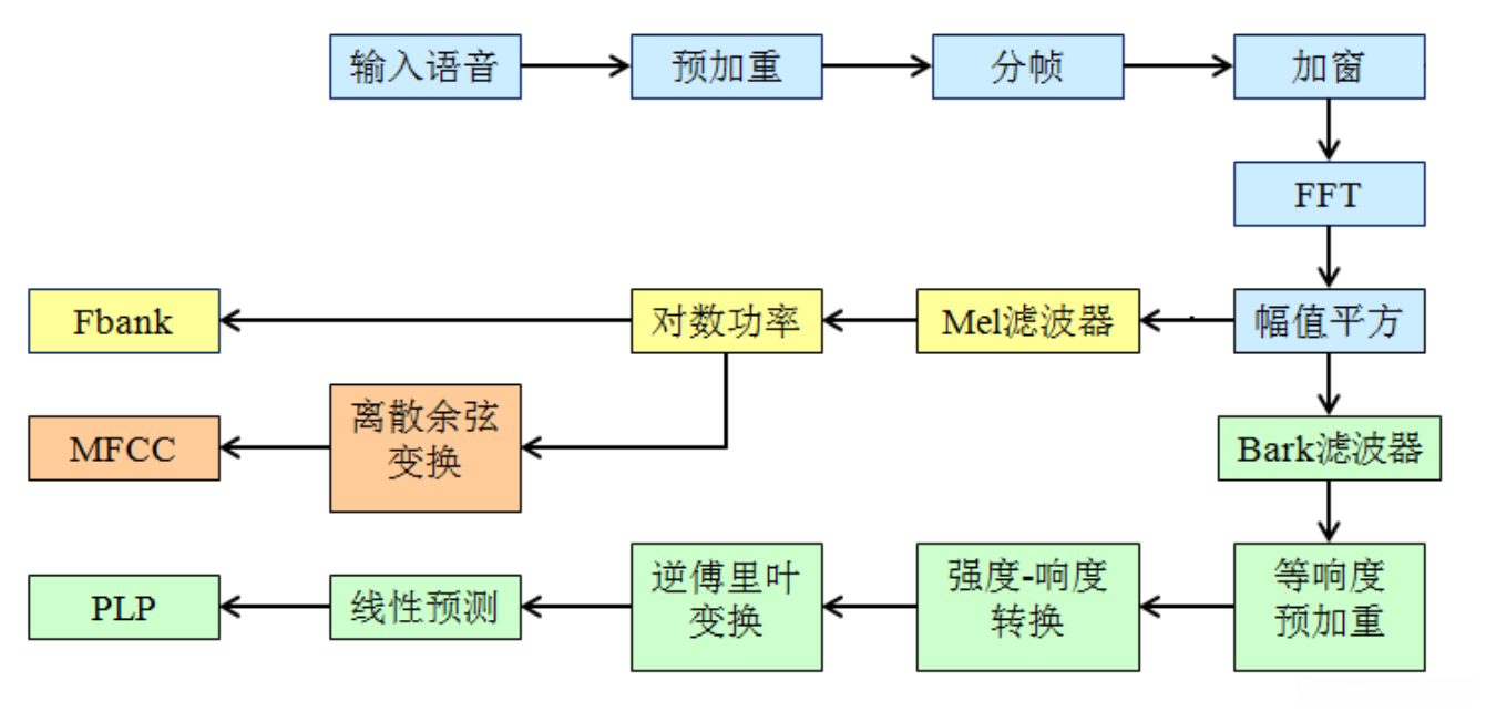 Fbank、MFCC、PLP特征提取流程图