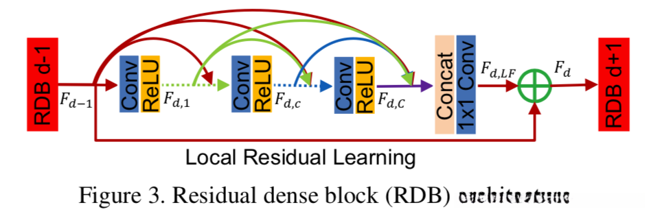 RDN中的Residual dense block