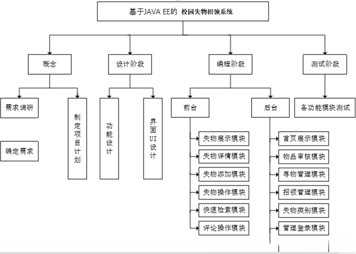 本系统的工作分解结构(WBS)图