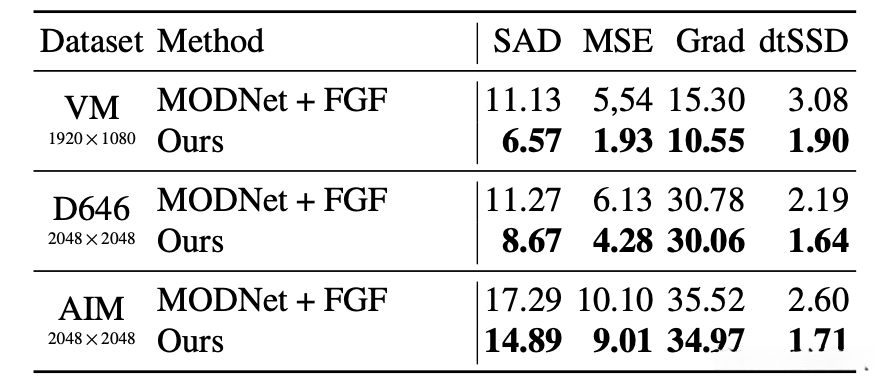 高分辨率下性能比较