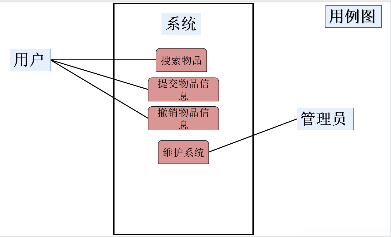 用户-管理员-系统