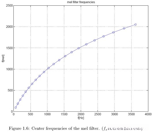 中心频率的梅尔滤波器