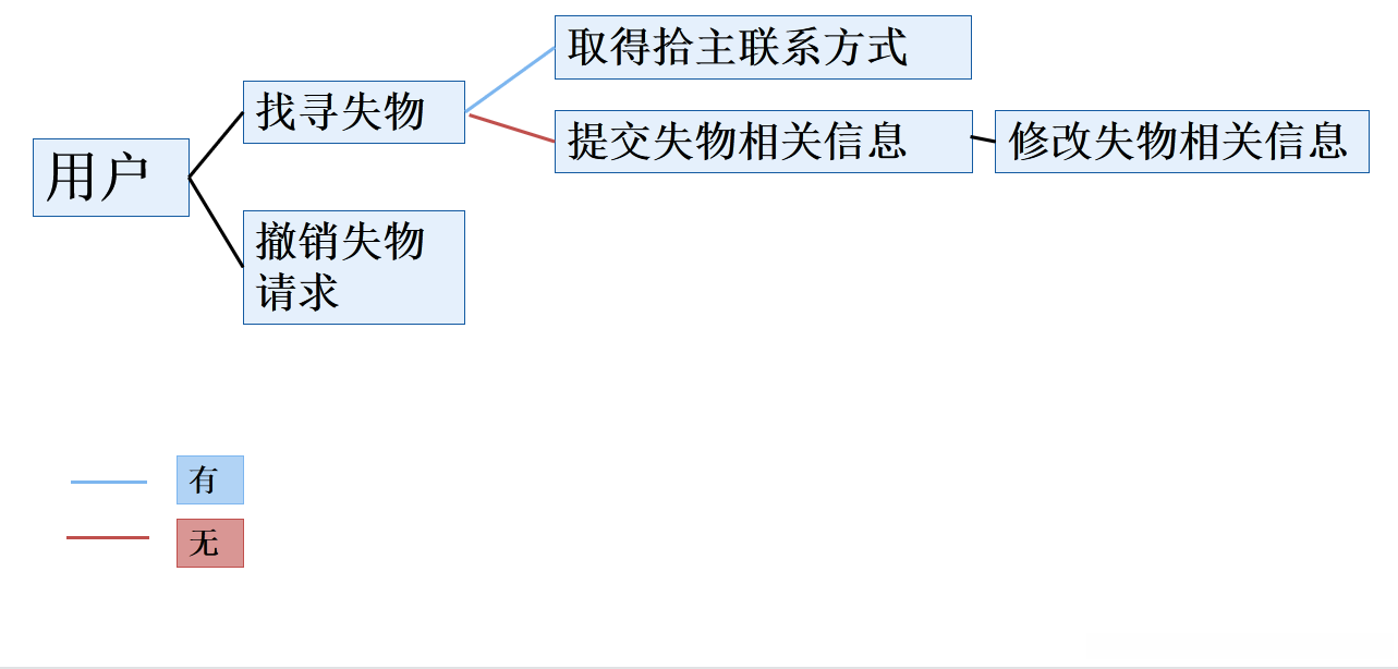 用户找寻失物的用例图