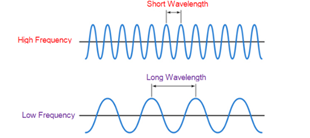 Wavelength of a signal