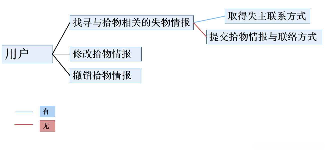 用户提交失物的用例图