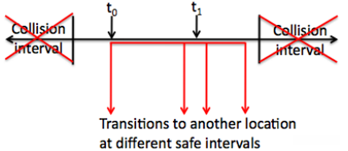 图 8. 从 t0 生成的后继集是从 t1 生成的后继集的超集