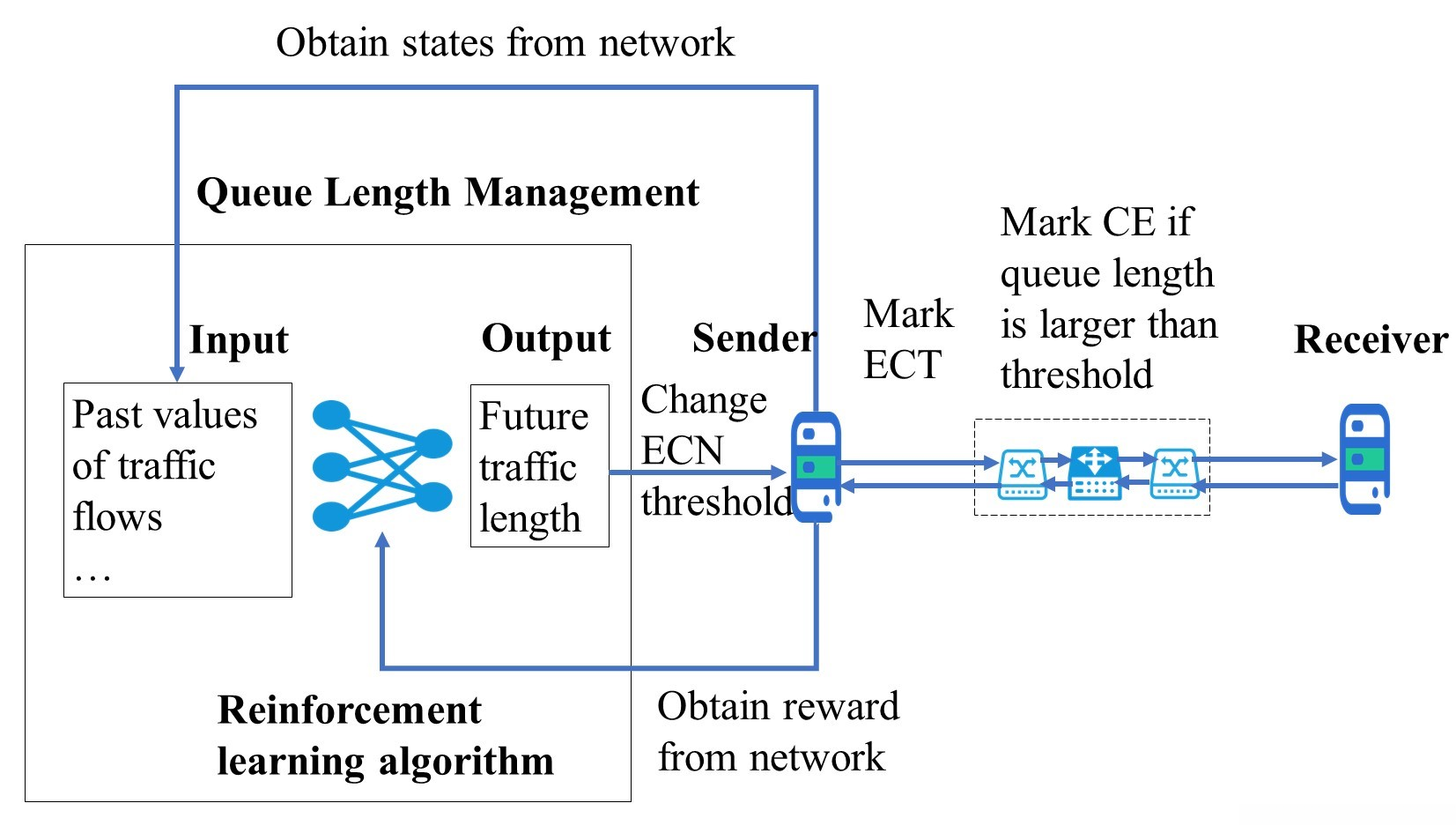 Queue Length Management based on RL Algorithms