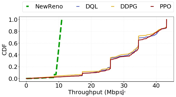 CDF of Throughput for Scenario II