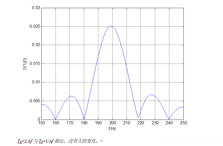 Tp=2/f与Tp=1/f相比，没有大的变化。