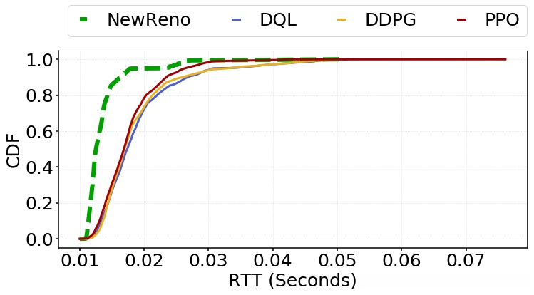 CDF of RTT for Scenario III