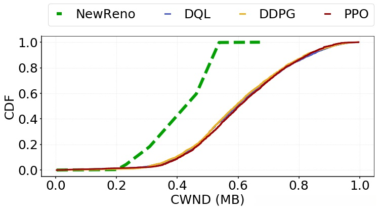 CDF of CWND in Scenario III