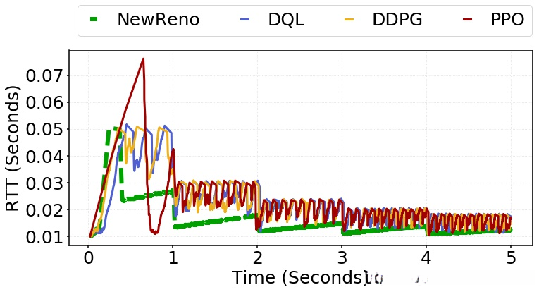 Timeline of RTT for Scenario III