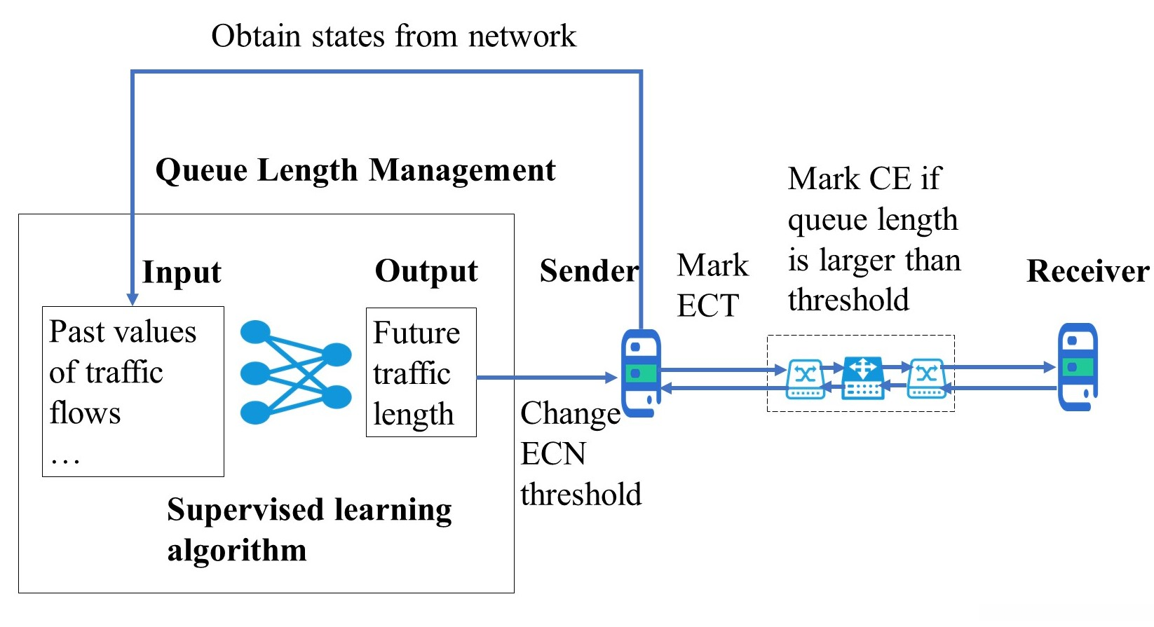 Queue Length Management Based on Supervised LearningAlgorithms