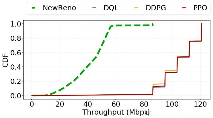 CDF of Throughput for Scenario I