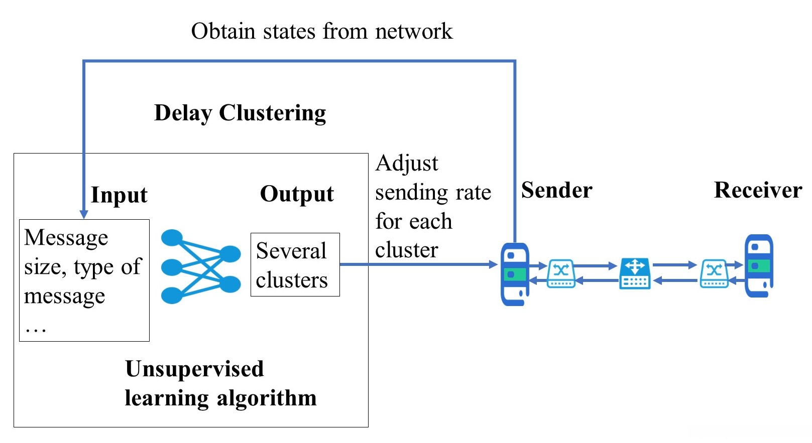 Delay Clustering based on Unsupervised Learning Algorithms