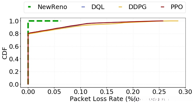 CDF of Loss Rate for Scenario II