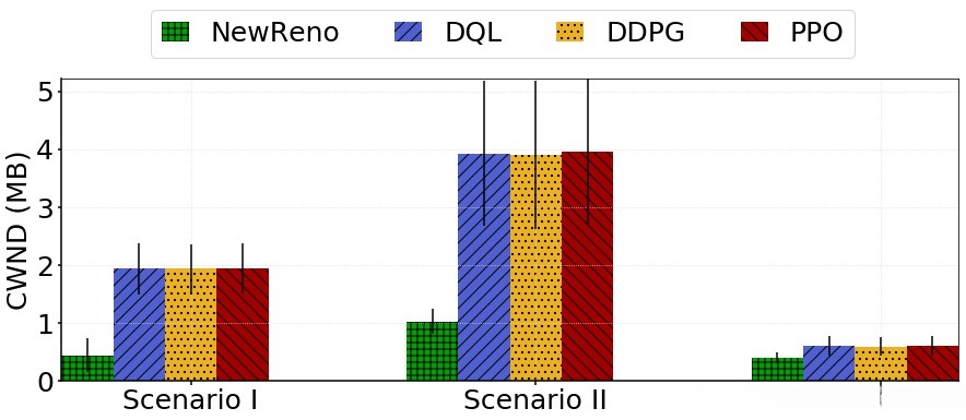 CWND for the Three Scenarios