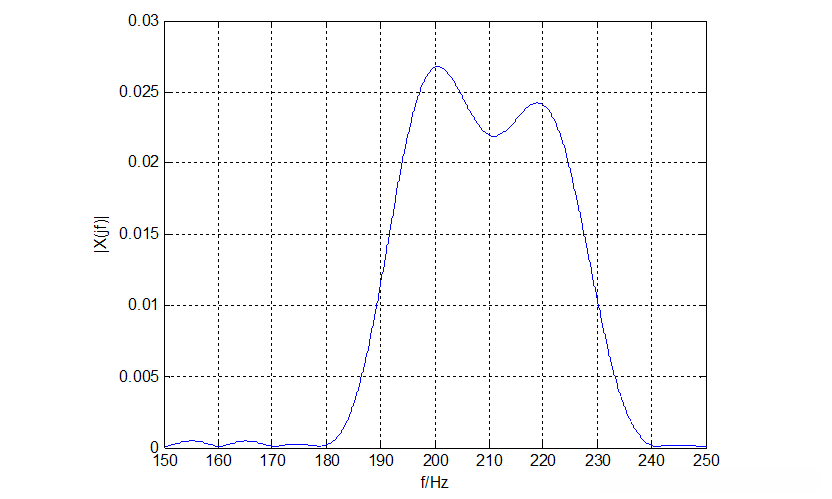 Tp=2/f时，能区分两个冲激序列，有旁瓣，但两个冲激序列相互干扰，图像比Tp=1/f时更差。