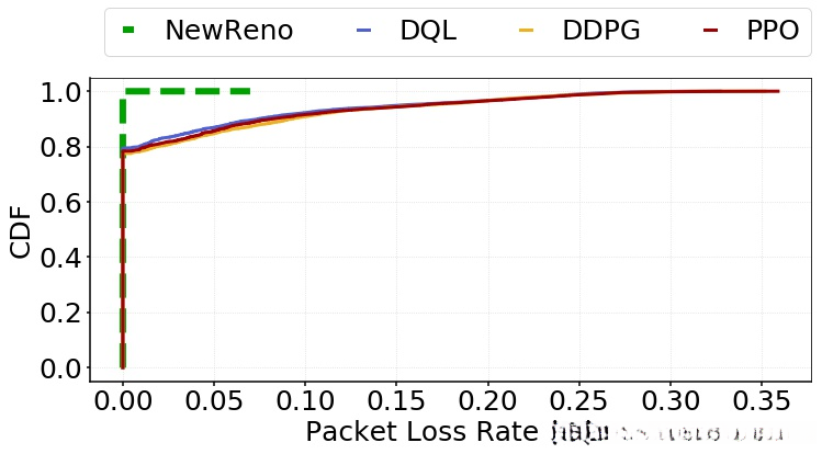 CDF of Loss Rate for Scenario III
