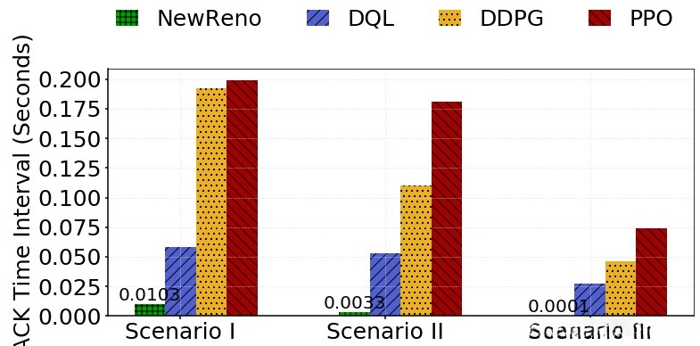 ACK Interval for Realistic Network Simulation