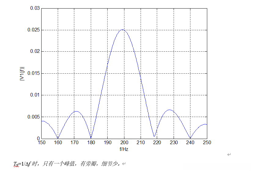 Tp=1/f时，只有一个峰值，有旁瓣，细节少。
