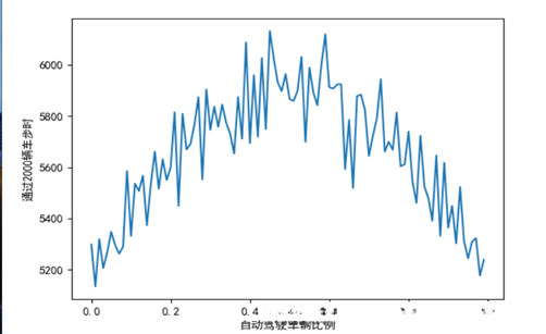 结束后画出图像